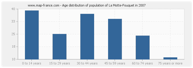 Age distribution of population of La Motte-Fouquet in 2007